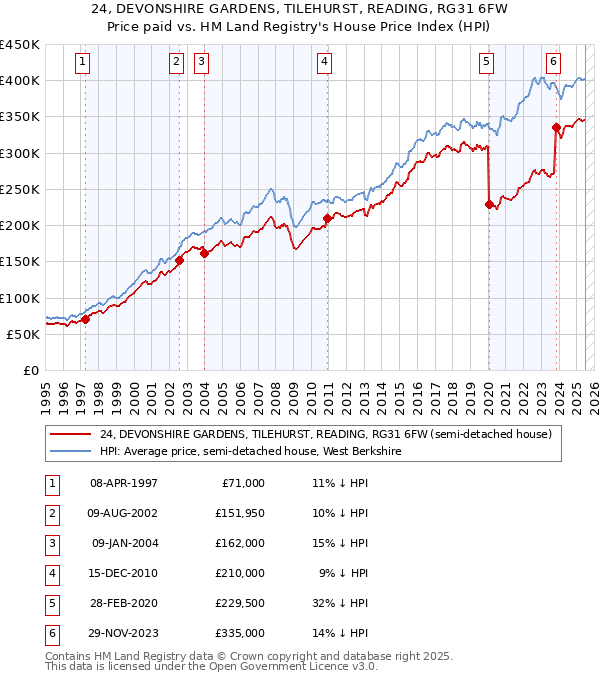 24, DEVONSHIRE GARDENS, TILEHURST, READING, RG31 6FW: Price paid vs HM Land Registry's House Price Index