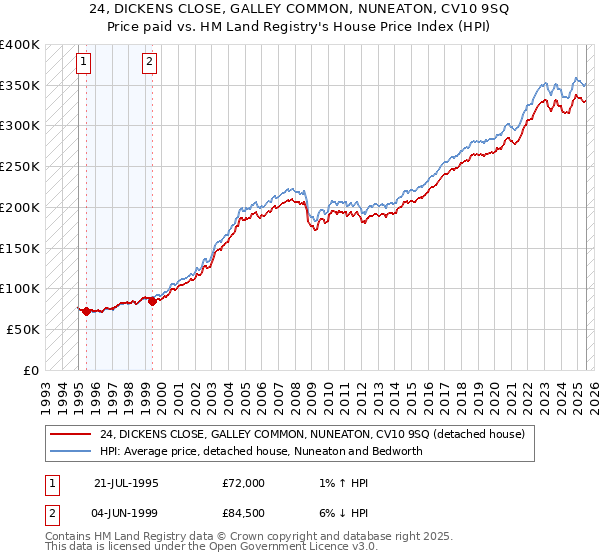24, DICKENS CLOSE, GALLEY COMMON, NUNEATON, CV10 9SQ: Price paid vs HM Land Registry's House Price Index