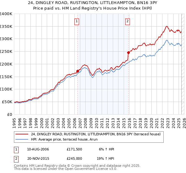 24, DINGLEY ROAD, RUSTINGTON, LITTLEHAMPTON, BN16 3PY: Price paid vs HM Land Registry's House Price Index