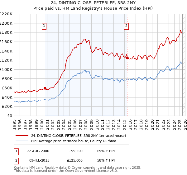 24, DINTING CLOSE, PETERLEE, SR8 2NY: Price paid vs HM Land Registry's House Price Index