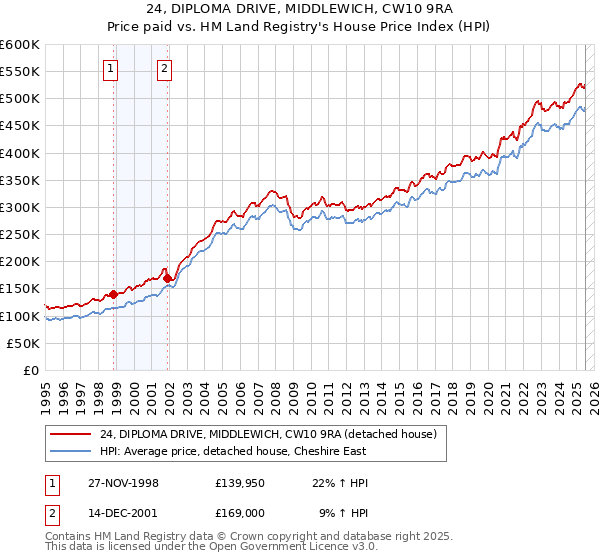 24, DIPLOMA DRIVE, MIDDLEWICH, CW10 9RA: Price paid vs HM Land Registry's House Price Index