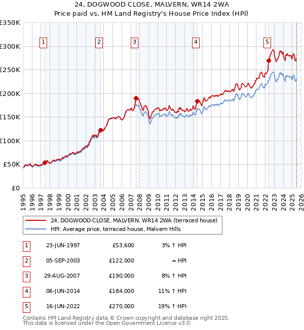 24, DOGWOOD CLOSE, MALVERN, WR14 2WA: Price paid vs HM Land Registry's House Price Index