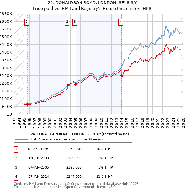 24, DONALDSON ROAD, LONDON, SE18 3JY: Price paid vs HM Land Registry's House Price Index