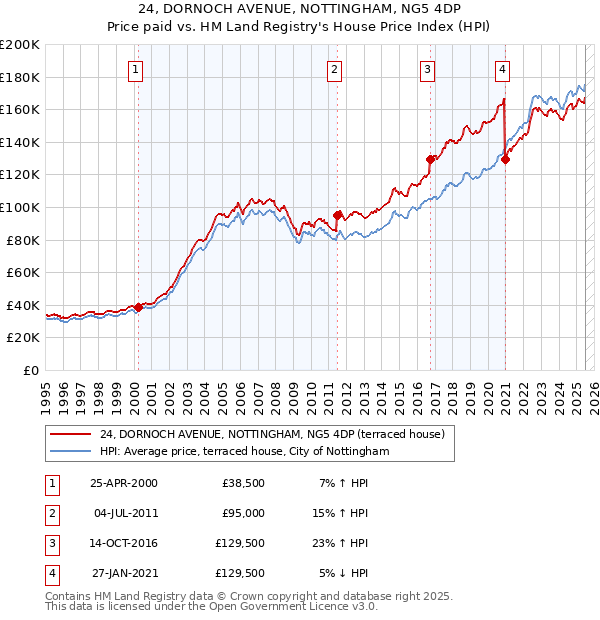 24, DORNOCH AVENUE, NOTTINGHAM, NG5 4DP: Price paid vs HM Land Registry's House Price Index