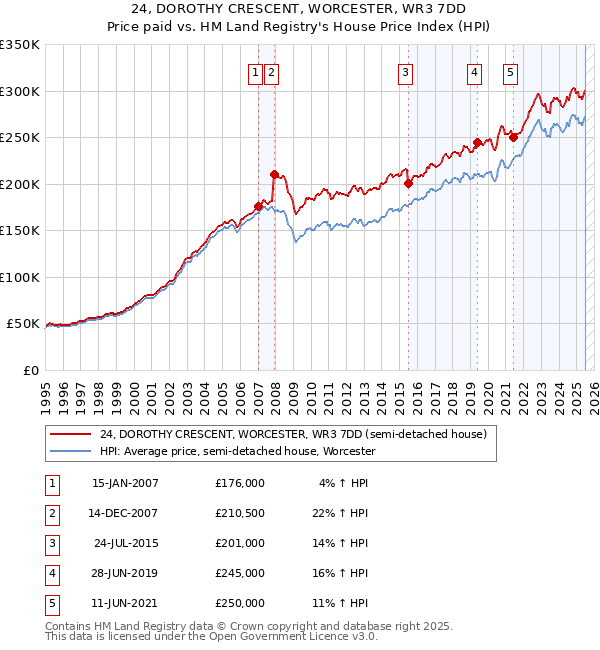 24, DOROTHY CRESCENT, WORCESTER, WR3 7DD: Price paid vs HM Land Registry's House Price Index