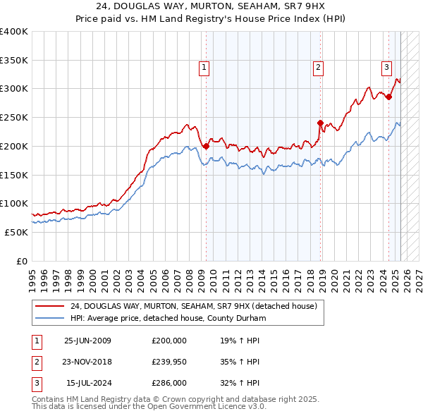 24, DOUGLAS WAY, MURTON, SEAHAM, SR7 9HX: Price paid vs HM Land Registry's House Price Index