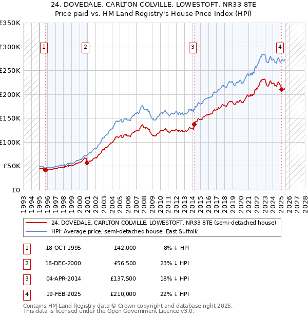 24, DOVEDALE, CARLTON COLVILLE, LOWESTOFT, NR33 8TE: Price paid vs HM Land Registry's House Price Index