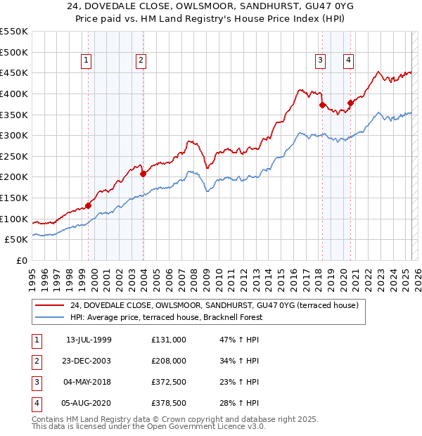 24, DOVEDALE CLOSE, OWLSMOOR, SANDHURST, GU47 0YG: Price paid vs HM Land Registry's House Price Index