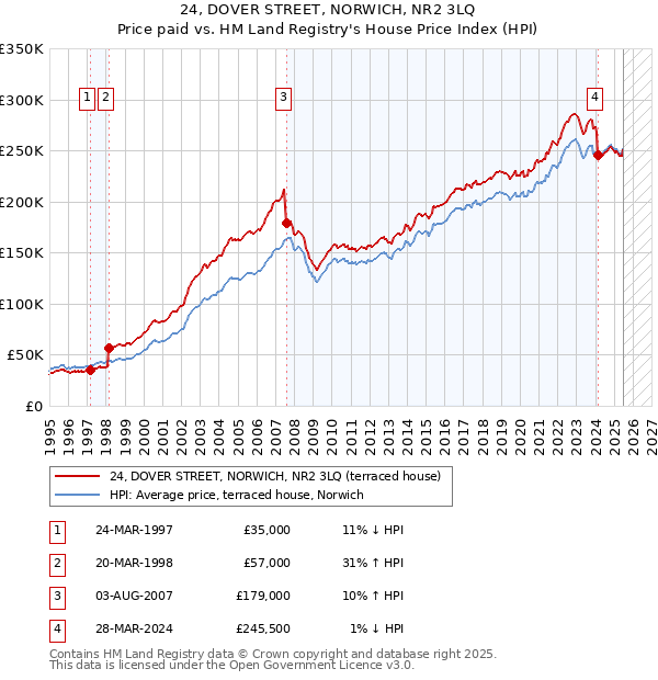 24, DOVER STREET, NORWICH, NR2 3LQ: Price paid vs HM Land Registry's House Price Index