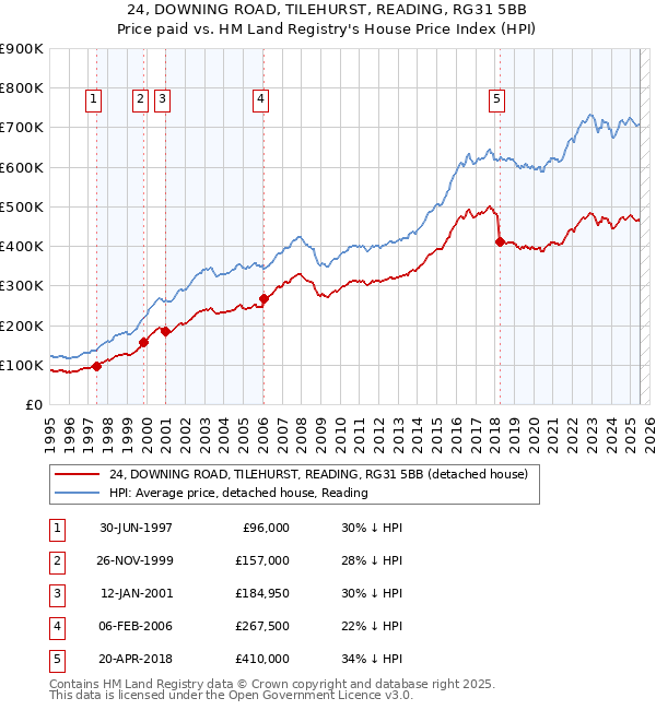 24, DOWNING ROAD, TILEHURST, READING, RG31 5BB: Price paid vs HM Land Registry's House Price Index