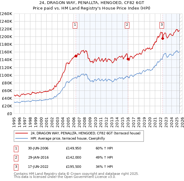 24, DRAGON WAY, PENALLTA, HENGOED, CF82 6GT: Price paid vs HM Land Registry's House Price Index
