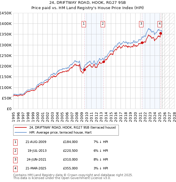 24, DRIFTWAY ROAD, HOOK, RG27 9SB: Price paid vs HM Land Registry's House Price Index