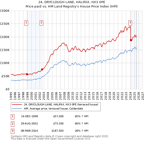 24, DRYCLOUGH LANE, HALIFAX, HX3 0PE: Price paid vs HM Land Registry's House Price Index