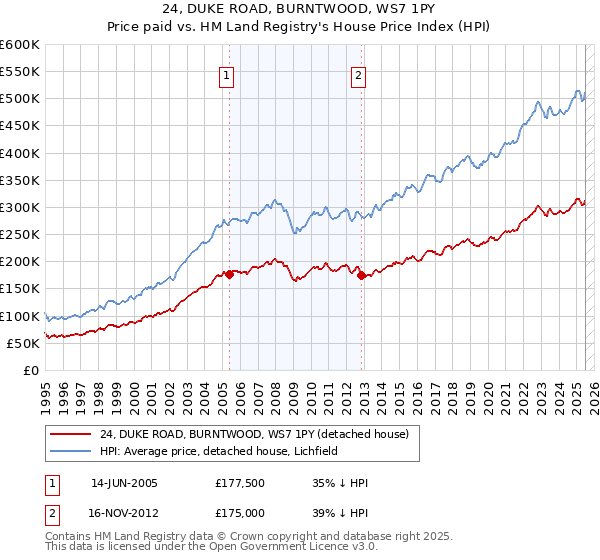 24, DUKE ROAD, BURNTWOOD, WS7 1PY: Price paid vs HM Land Registry's House Price Index
