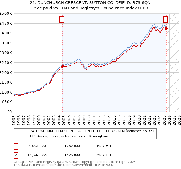 24, DUNCHURCH CRESCENT, SUTTON COLDFIELD, B73 6QN: Price paid vs HM Land Registry's House Price Index