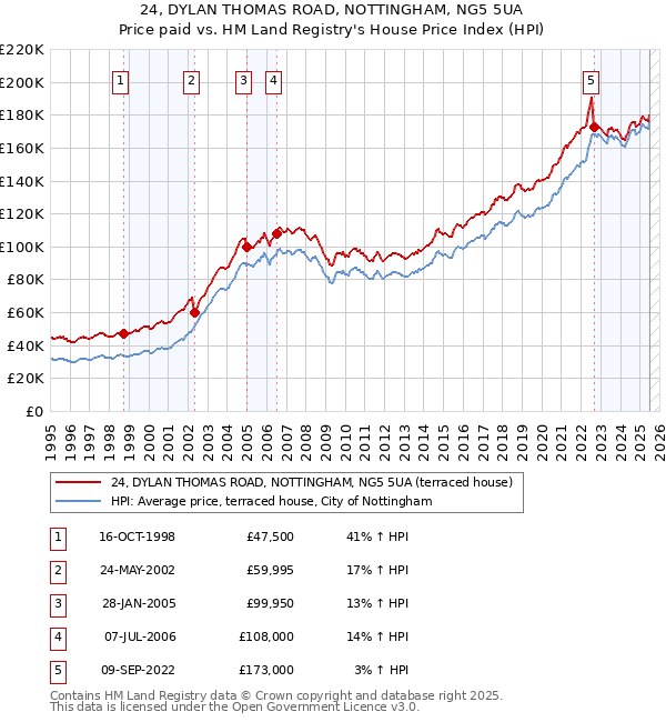 24, DYLAN THOMAS ROAD, NOTTINGHAM, NG5 5UA: Price paid vs HM Land Registry's House Price Index