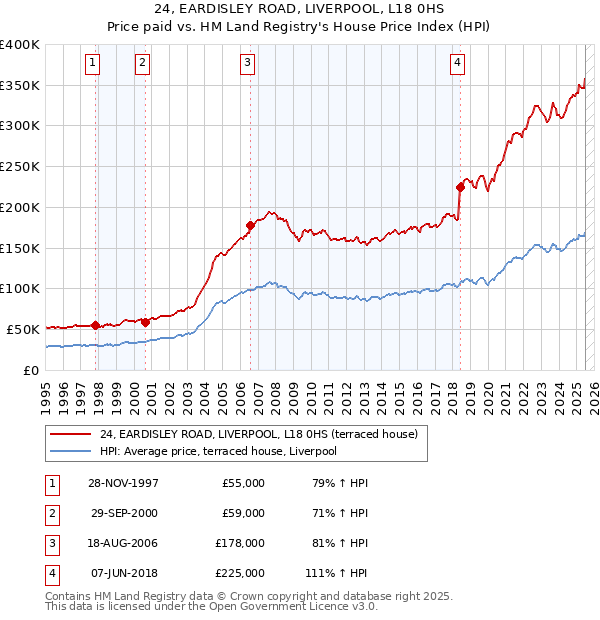 24, EARDISLEY ROAD, LIVERPOOL, L18 0HS: Price paid vs HM Land Registry's House Price Index