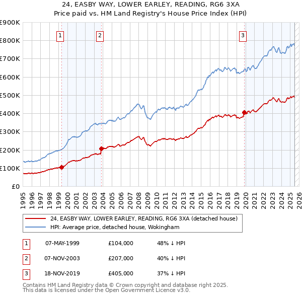 24, EASBY WAY, LOWER EARLEY, READING, RG6 3XA: Price paid vs HM Land Registry's House Price Index