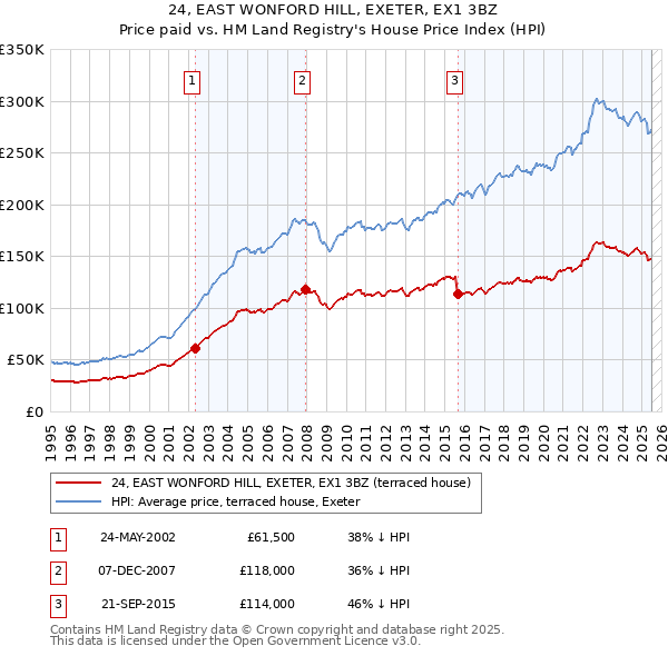 24, EAST WONFORD HILL, EXETER, EX1 3BZ: Price paid vs HM Land Registry's House Price Index
