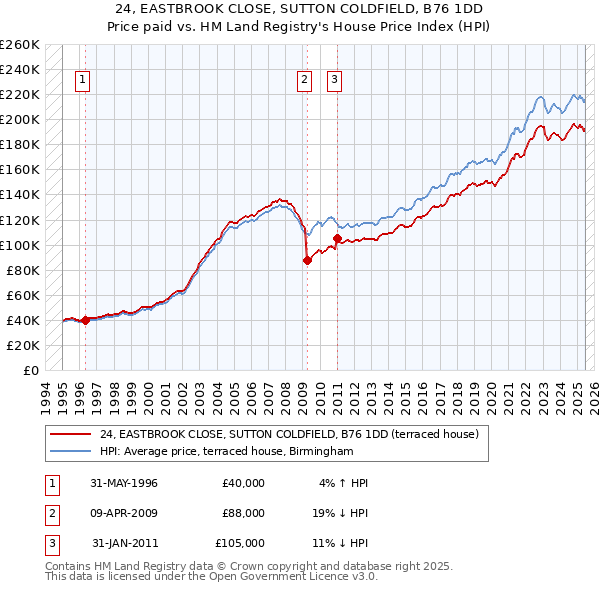 24, EASTBROOK CLOSE, SUTTON COLDFIELD, B76 1DD: Price paid vs HM Land Registry's House Price Index