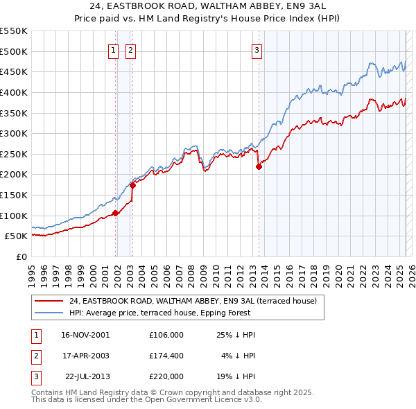 24, EASTBROOK ROAD, WALTHAM ABBEY, EN9 3AL: Price paid vs HM Land Registry's House Price Index