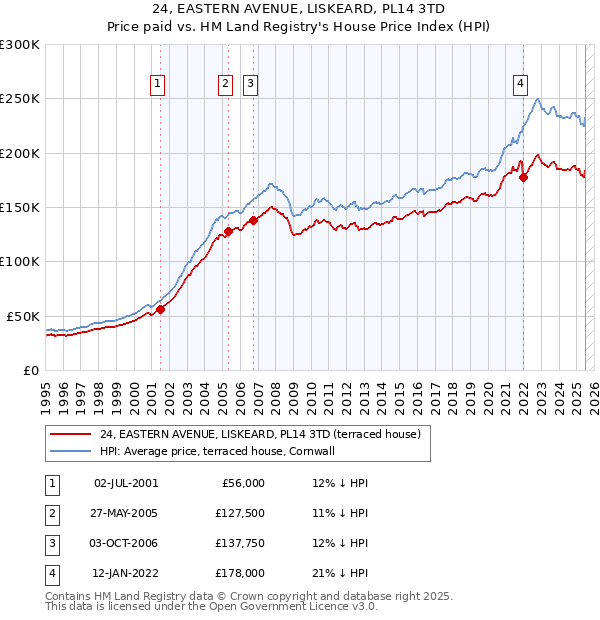 24, EASTERN AVENUE, LISKEARD, PL14 3TD: Price paid vs HM Land Registry's House Price Index