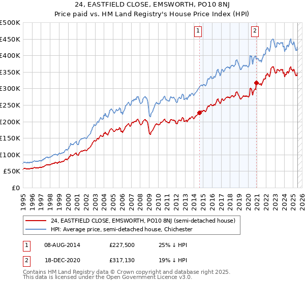 24, EASTFIELD CLOSE, EMSWORTH, PO10 8NJ: Price paid vs HM Land Registry's House Price Index