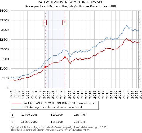 24, EASTLANDS, NEW MILTON, BH25 5PH: Price paid vs HM Land Registry's House Price Index