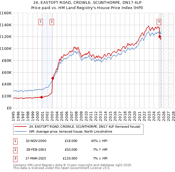 24, EASTOFT ROAD, CROWLE, SCUNTHORPE, DN17 4LP: Price paid vs HM Land Registry's House Price Index