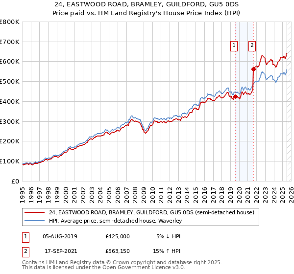 24, EASTWOOD ROAD, BRAMLEY, GUILDFORD, GU5 0DS: Price paid vs HM Land Registry's House Price Index