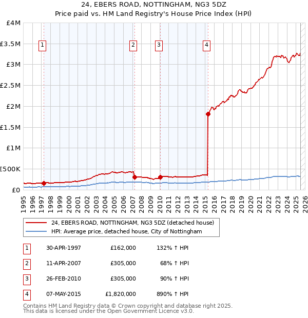 24, EBERS ROAD, NOTTINGHAM, NG3 5DZ: Price paid vs HM Land Registry's House Price Index
