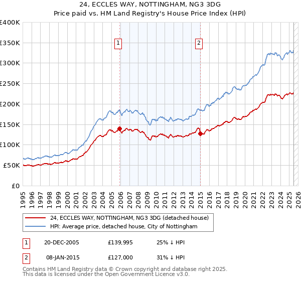 24, ECCLES WAY, NOTTINGHAM, NG3 3DG: Price paid vs HM Land Registry's House Price Index