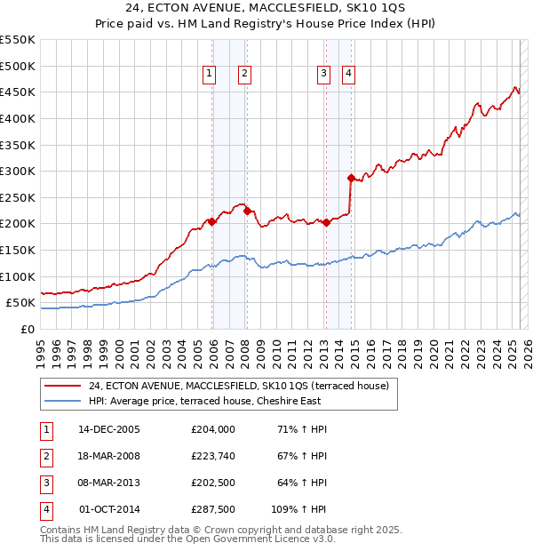 24, ECTON AVENUE, MACCLESFIELD, SK10 1QS: Price paid vs HM Land Registry's House Price Index