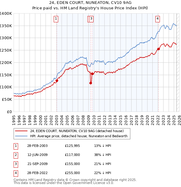 24, EDEN COURT, NUNEATON, CV10 9AG: Price paid vs HM Land Registry's House Price Index