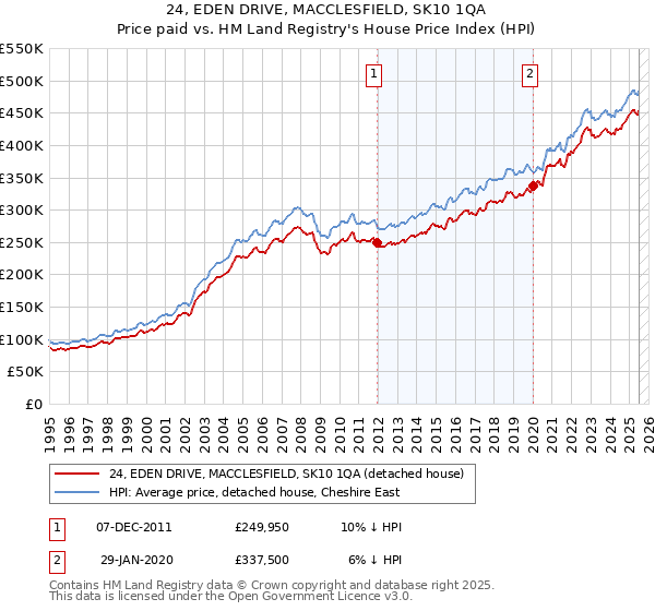24, EDEN DRIVE, MACCLESFIELD, SK10 1QA: Price paid vs HM Land Registry's House Price Index