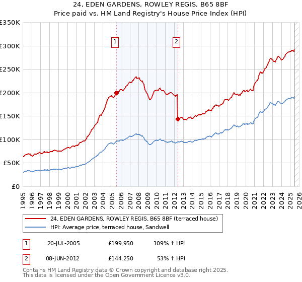 24, EDEN GARDENS, ROWLEY REGIS, B65 8BF: Price paid vs HM Land Registry's House Price Index