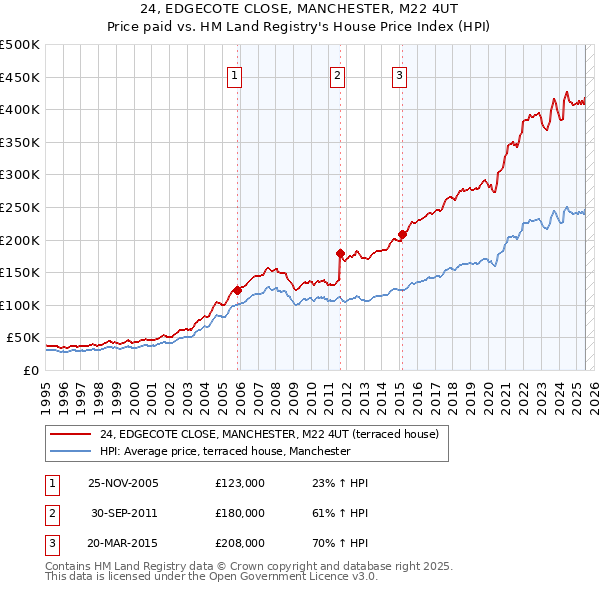 24, EDGECOTE CLOSE, MANCHESTER, M22 4UT: Price paid vs HM Land Registry's House Price Index
