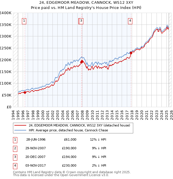 24, EDGEMOOR MEADOW, CANNOCK, WS12 3XY: Price paid vs HM Land Registry's House Price Index