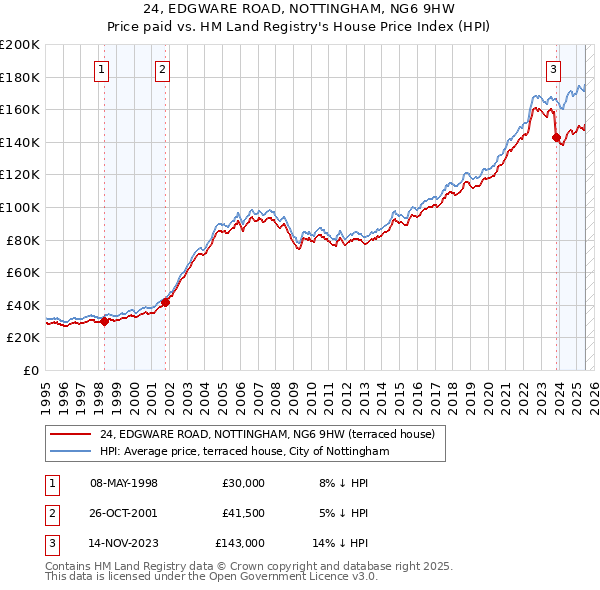 24, EDGWARE ROAD, NOTTINGHAM, NG6 9HW: Price paid vs HM Land Registry's House Price Index
