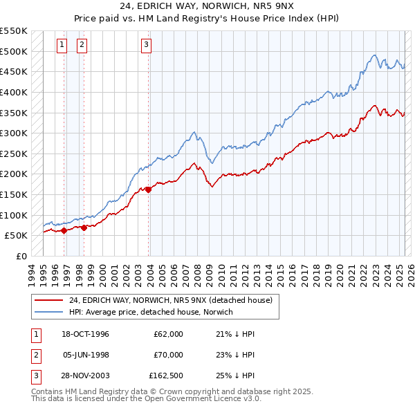 24, EDRICH WAY, NORWICH, NR5 9NX: Price paid vs HM Land Registry's House Price Index