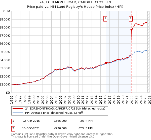 24, EGREMONT ROAD, CARDIFF, CF23 5LN: Price paid vs HM Land Registry's House Price Index