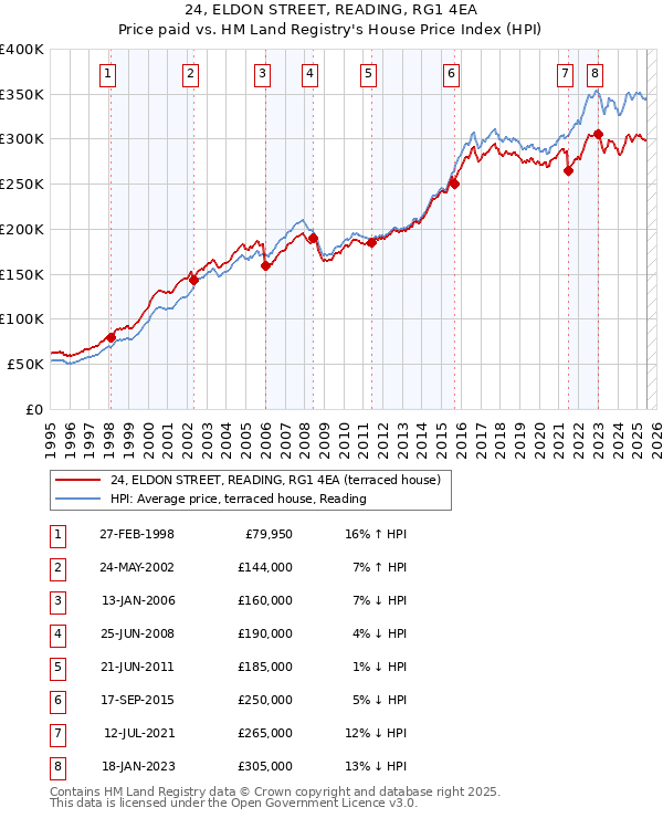 24, ELDON STREET, READING, RG1 4EA: Price paid vs HM Land Registry's House Price Index