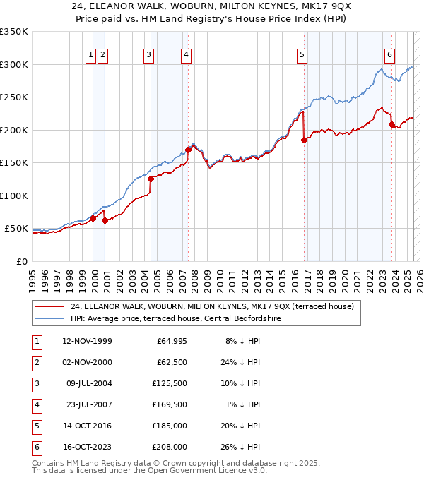 24, ELEANOR WALK, WOBURN, MILTON KEYNES, MK17 9QX: Price paid vs HM Land Registry's House Price Index