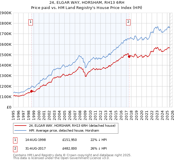 24, ELGAR WAY, HORSHAM, RH13 6RH: Price paid vs HM Land Registry's House Price Index