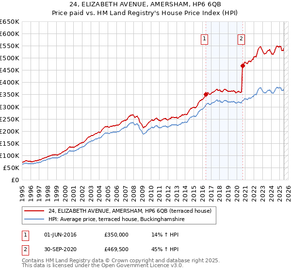 24, ELIZABETH AVENUE, AMERSHAM, HP6 6QB: Price paid vs HM Land Registry's House Price Index