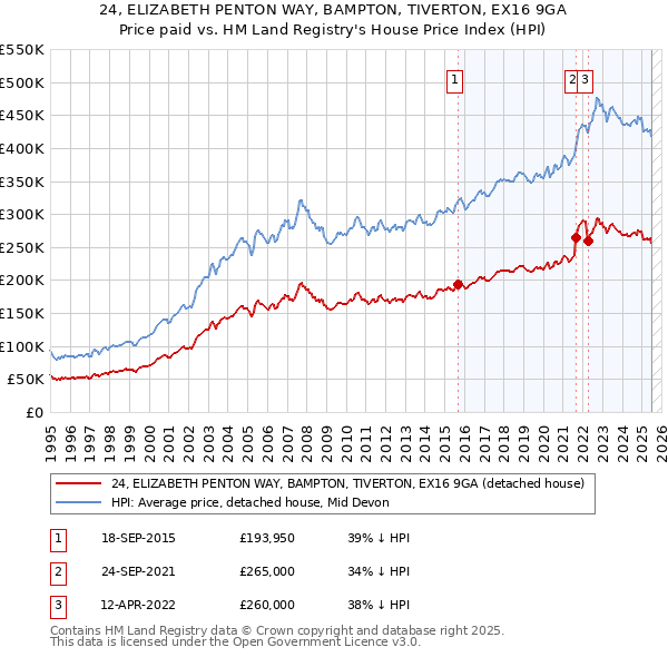 24, ELIZABETH PENTON WAY, BAMPTON, TIVERTON, EX16 9GA: Price paid vs HM Land Registry's House Price Index