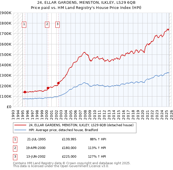 24, ELLAR GARDENS, MENSTON, ILKLEY, LS29 6QB: Price paid vs HM Land Registry's House Price Index