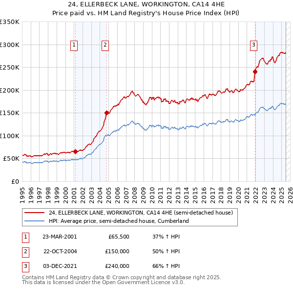 24, ELLERBECK LANE, WORKINGTON, CA14 4HE: Price paid vs HM Land Registry's House Price Index