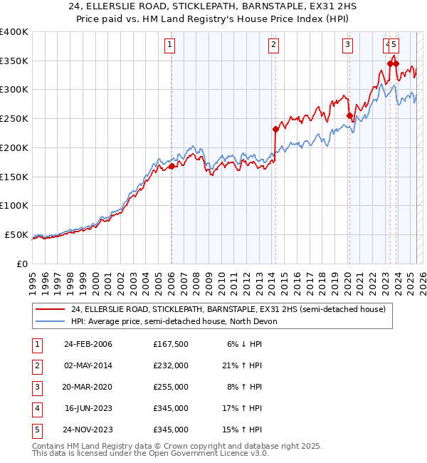 24, ELLERSLIE ROAD, STICKLEPATH, BARNSTAPLE, EX31 2HS: Price paid vs HM Land Registry's House Price Index