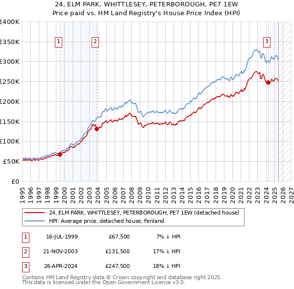 24, ELM PARK, WHITTLESEY, PETERBOROUGH, PE7 1EW: Price paid vs HM Land Registry's House Price Index